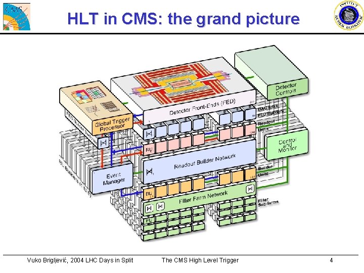 HLT in CMS: the grand picture Vuko Brigljević, 2004 LHC Days in Split The