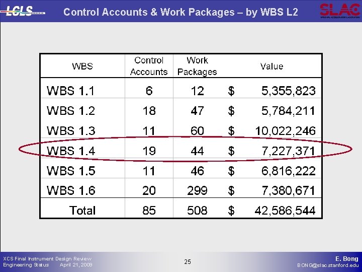 Control Accounts & Work Packages – by WBS L 2 XCS Final Instrument Design