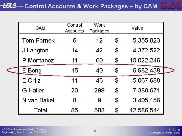 Control Accounts & Work Packages – by CAM XCS Final Instrument Design Review Engineering