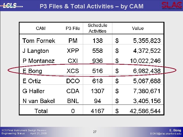 P 3 Files & Total Activities – by CAM XCS Final Instrument Design Review