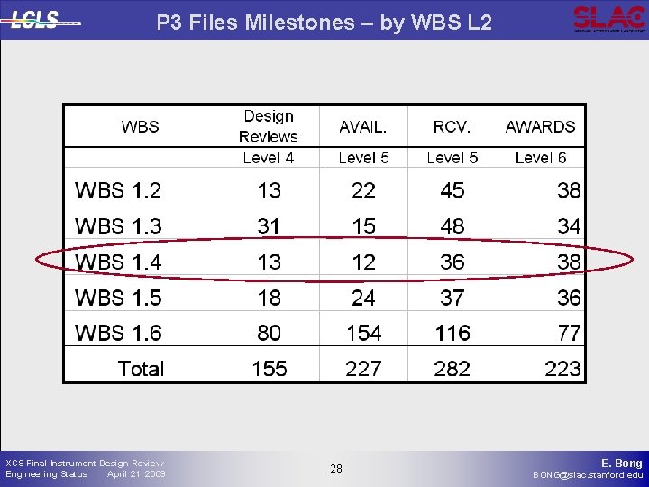 P 3 Files Milestones – by WBS L 2 XCS Final Instrument Design Review