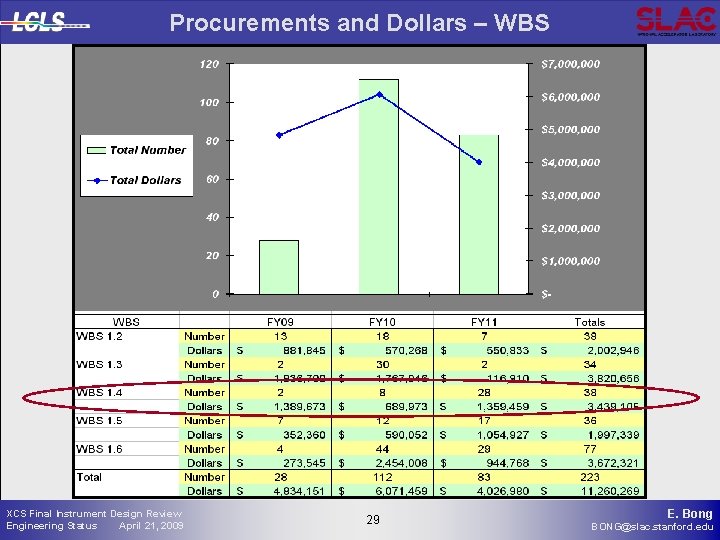 Procurements and Dollars – WBS XCS Final Instrument Design Review Engineering Status April 21,