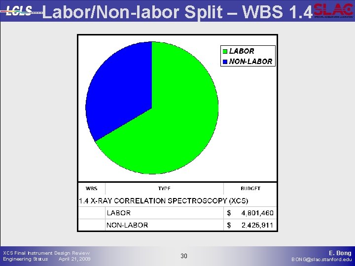 Labor/Non-labor Split – WBS 1. 4 XCS Final Instrument Design Review Engineering Status April