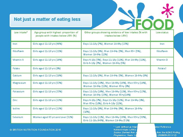 Not just a matter of eating less Low intake* Age group with highest proportion