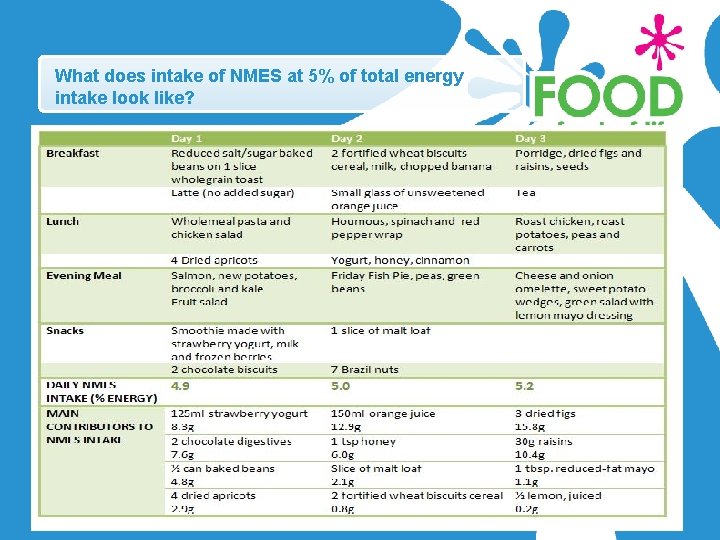 What does intake of NMES at 5% of total energy intake look like? ©