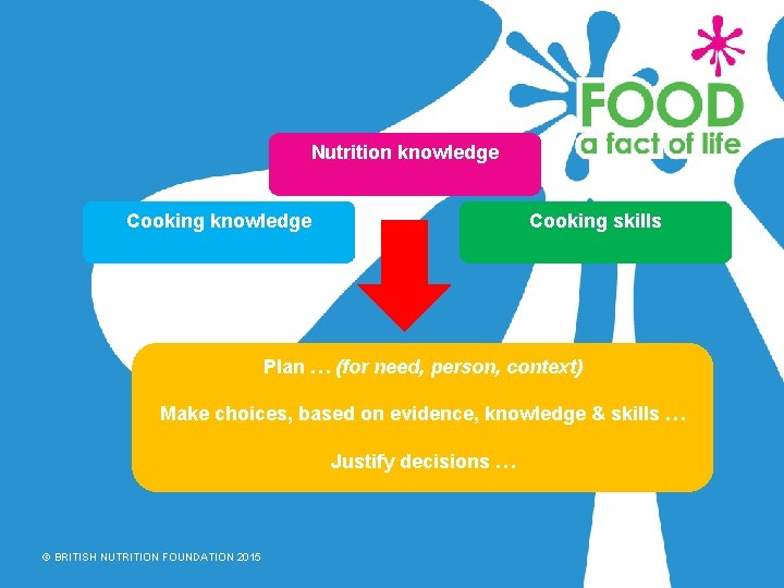 Nutrition knowledge Cooking skills Plan … (for need, person, context) Make choices, based on