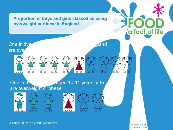 Proportion of boys and girls classed as being overweight or obese in England One