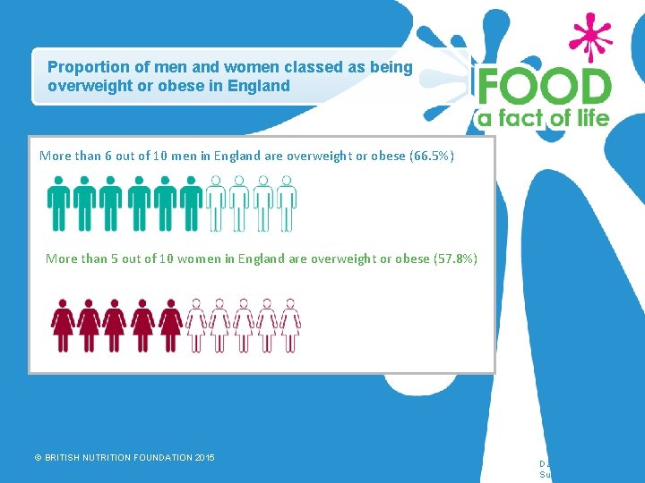 Proportion of men and women classed as being overweight or obese in England More