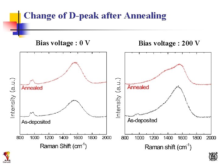 Change of D-peak after Annealing Bias voltage : 200 V Intensity (a. u. )