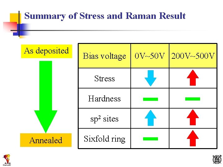 Summary of Stress and Raman Result As deposited Bias voltage Stress Hardness sp 2