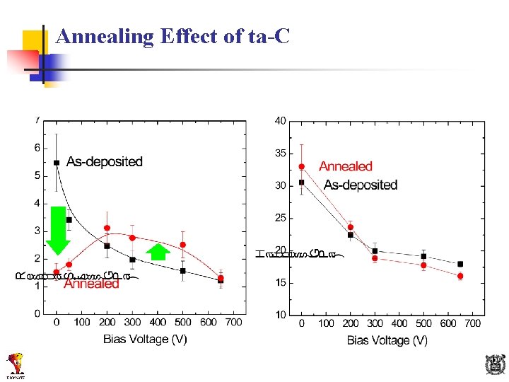 Annealing Effect of ta-C 