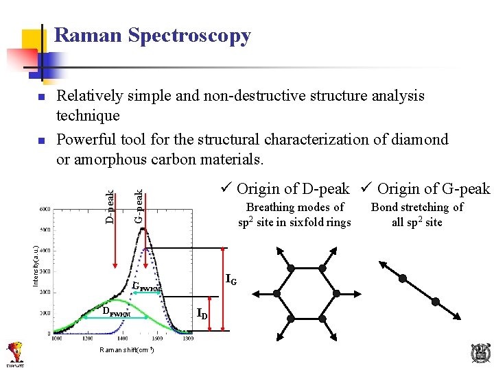 Raman Spectroscopy Intensity(a. u. ) D-peak n Relatively simple and non-destructive structure analysis technique
