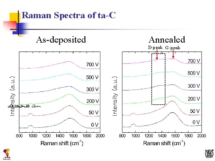 Raman Spectra of ta-C Annealed D-peak G-peak Intensity (a. u. ) As-deposited 