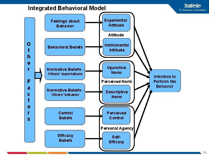 Integrated Behavioral Model Feelings about Behavior Experiential Attitude O t h e r Behavioral
