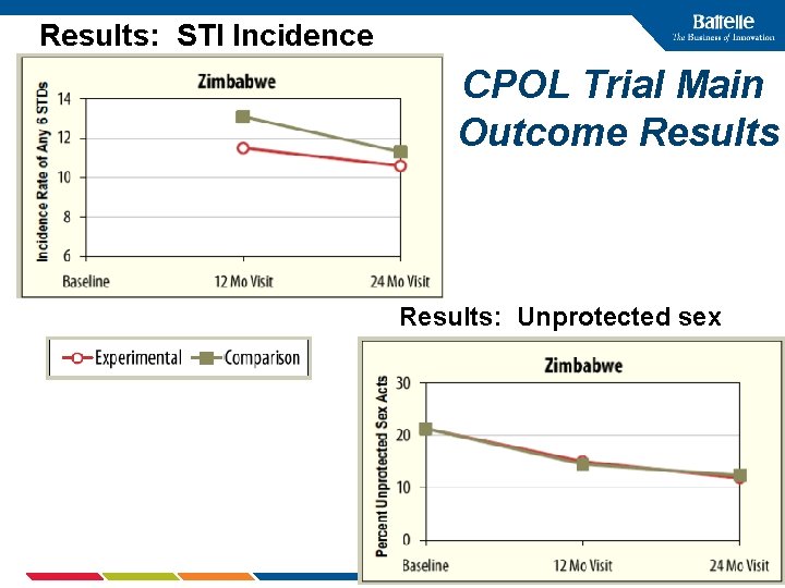 Results: STI Incidence CPOL Trial Main Outcome Results: Unprotected sex 25 