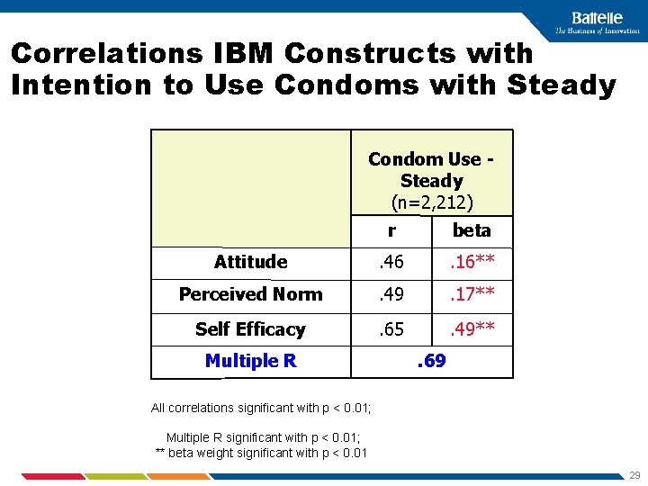 Correlations IBM Constructs with Intention to Use Condoms with Steady Condom Use Steady (n=2,