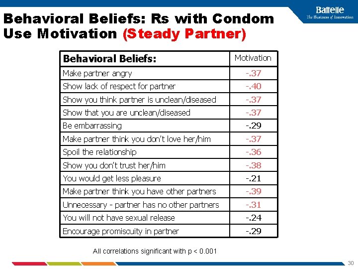 Behavioral Beliefs: Rs with Condom Use Motivation (Steady Partner) Behavioral Beliefs: Motivation Make partner