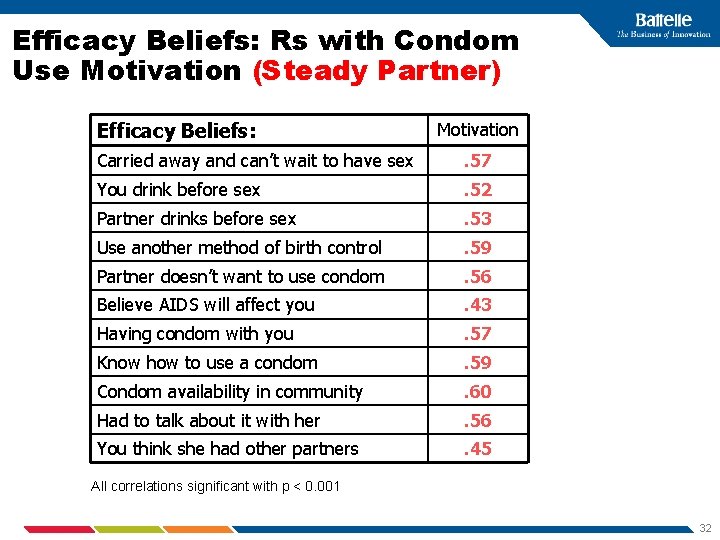 Efficacy Beliefs: Rs with Condom Use Motivation (Steady Partner) Efficacy Beliefs: Motivation Carried away