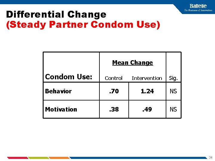Differential Change (Steady Partner Condom Use) Mean Change Condom Use: Control Intervention Sig. Behavior