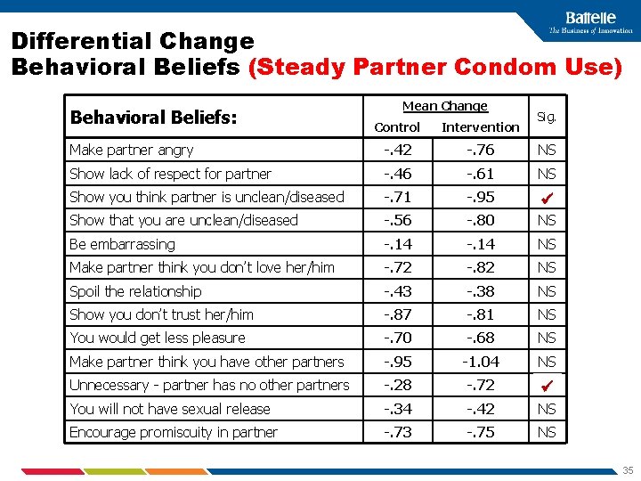 Differential Change Behavioral Beliefs (Steady Partner Condom Use) Behavioral Beliefs: Mean Change Sig. Control