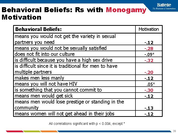 Behavioral Beliefs: Rs with Monogamy Motivation Behavioral Beliefs: means you would not get the