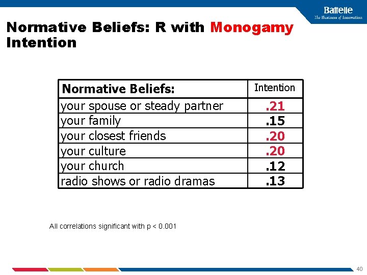 Normative Beliefs: R with Monogamy Intention Normative Beliefs: your spouse or steady partner your