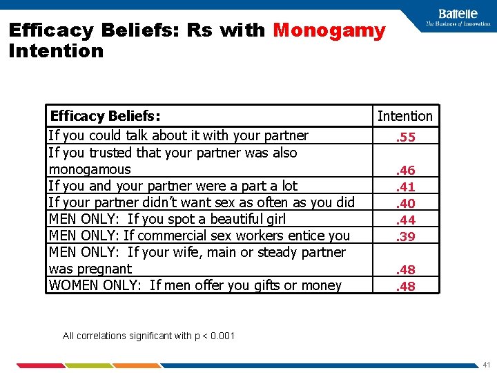 Efficacy Beliefs: Rs with Monogamy Intention Efficacy Beliefs: If you could talk about it