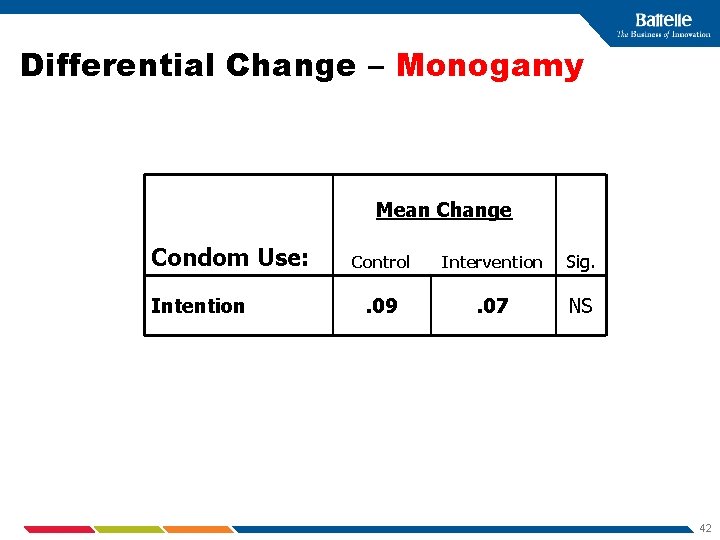 Differential Change – Monogamy Mean Change Condom Use: Intention Control Intervention Sig. . 09