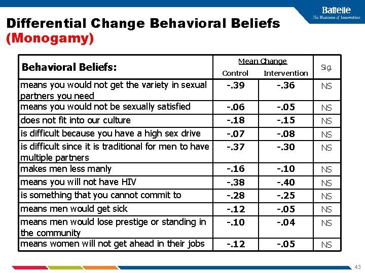 Differential Change Behavioral Beliefs (Monogamy) Behavioral Beliefs: means you would not get the variety