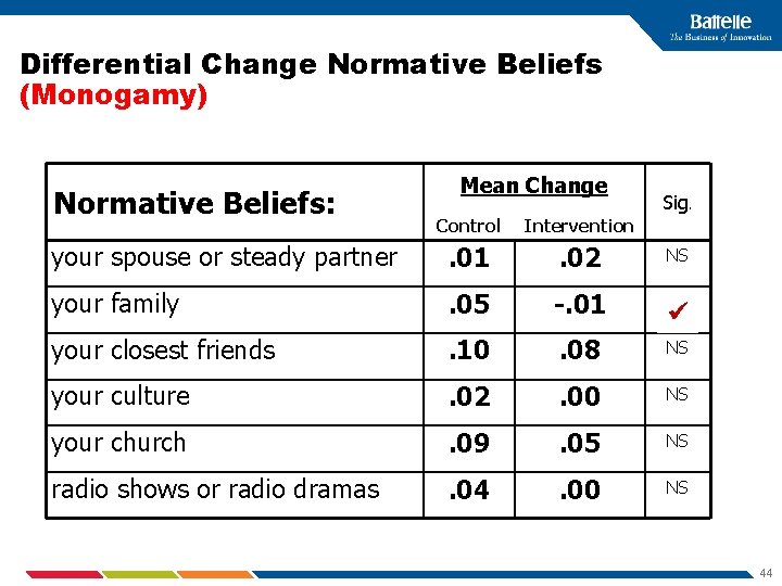 Differential Change Normative Beliefs (Monogamy) Normative Beliefs: Mean Change Sig. Control Intervention your spouse