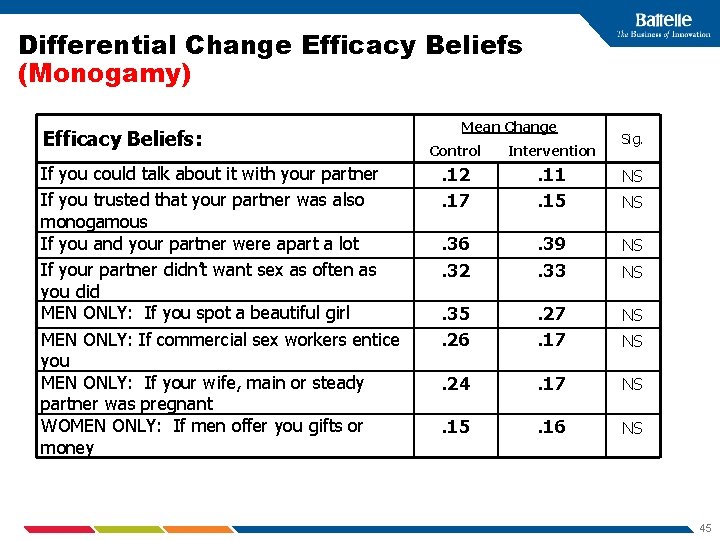 Differential Change Efficacy Beliefs (Monogamy) Efficacy Beliefs: If you could talk about it with