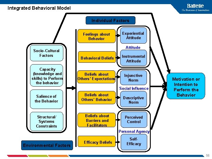 Integrated Behavioral Model Individual Factors Feelings about Behavior Socio-Cultural Factors Capacity (knowledge and skills)