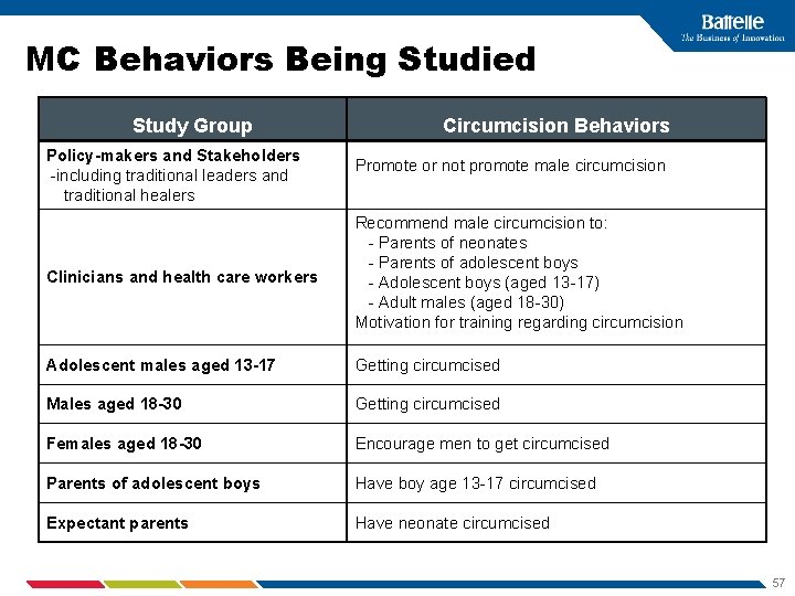 MC Behaviors Being Studied Study Group Policy-makers and Stakeholders -including traditional leaders and traditional