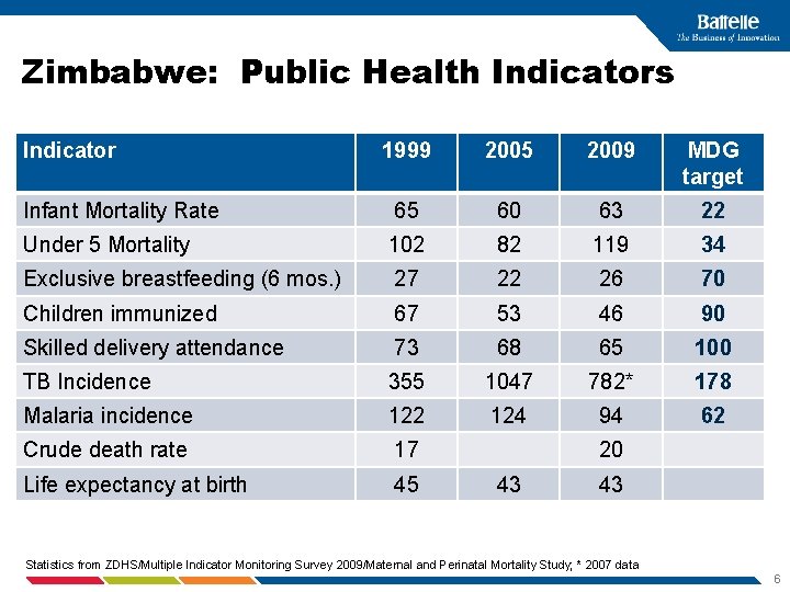 Zimbabwe: Public Health Indicators Indicator 1999 2005 2009 MDG target Infant Mortality Rate 65