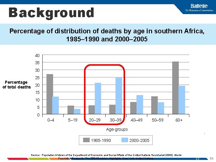 Background Percentage of distribution of deaths by age in southern Africa, 1985– 1990 and