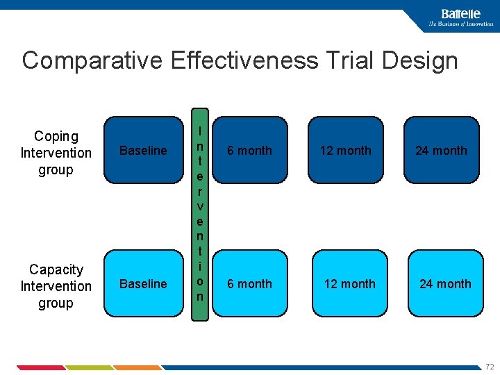 Comparative Effectiveness Trial Design Coping Intervention group Baseline Capacity Intervention group Baseline I n