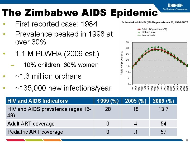 The Zimbabwe AIDS Epidemic • • First reported case: 1984 Prevalence peaked in 1998