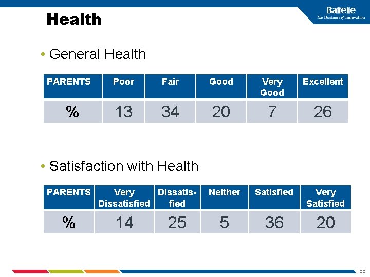 Health • General Health PARENTS % Poor Fair Good Very Good Excellent 13 34