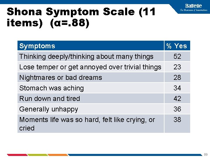 Shona Symptom Scale (11 items) (α=. 88) Symptoms % Yes Thinking deeply/thinking about many