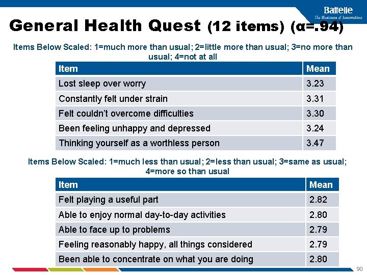 General Health Quest (12 items) (α=. 94) Items Below Scaled: 1=much more than usual;