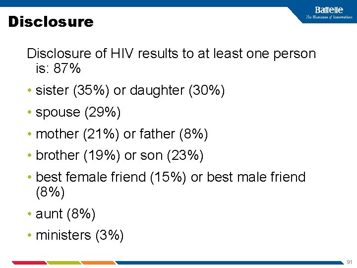 Disclosure of HIV results to at least one person is: 87% • sister (35%)