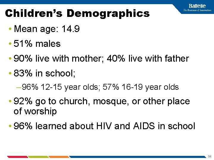 Children’s Demographics • Mean age: 14. 9 • 51% males • 90% live with