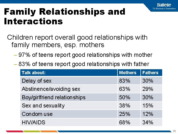 Family Relationships and Interactions Children report overall good relationships with family members, esp. mothers