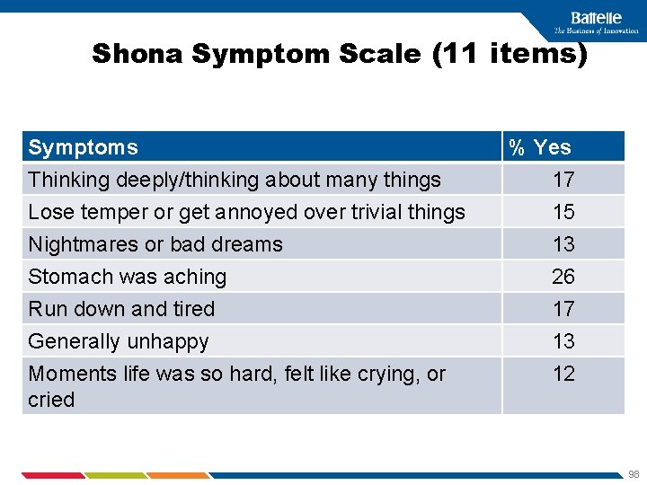 Shona Symptom Scale (11 items) Symptoms Thinking deeply/thinking about many things Lose temper or