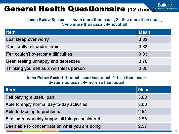 General Health Questionnaire (12 items) Items Below Scaled: 1=much more than usual; 2=little more