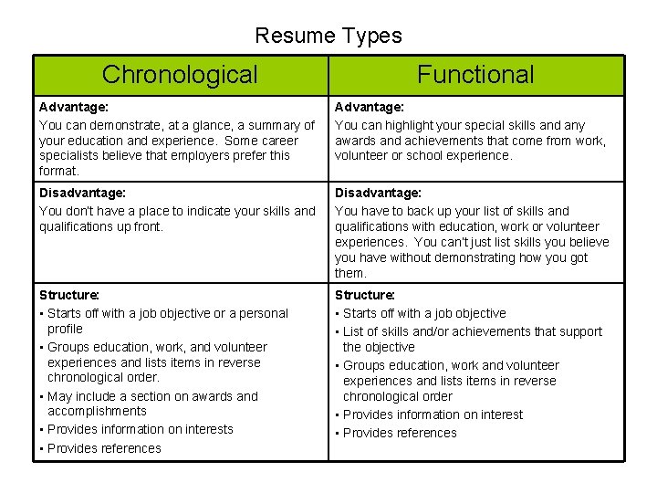 Resume Types Chronological Functional Advantage: You can demonstrate, at a glance, a summary of