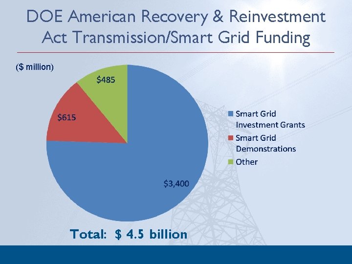 DOE American Recovery & Reinvestment Act Transmission/Smart Grid Funding ($ million) Total: $ 4.