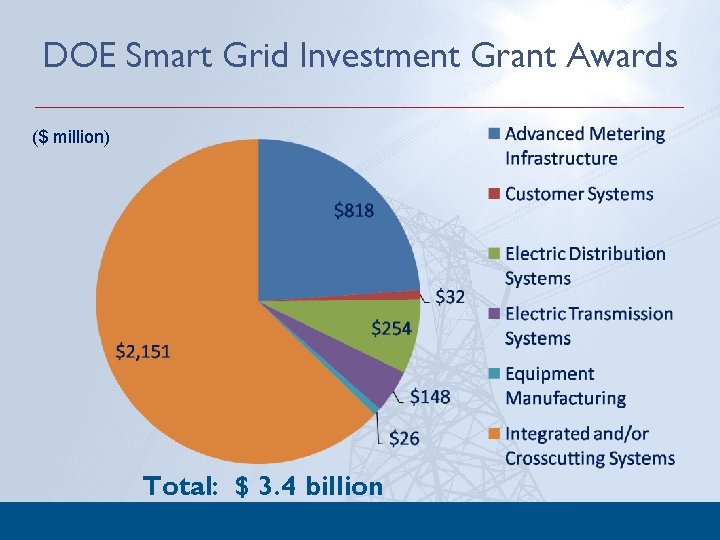 DOE Smart Grid Investment Grant Awards ($ million) Total: $ 3. 4 billion 