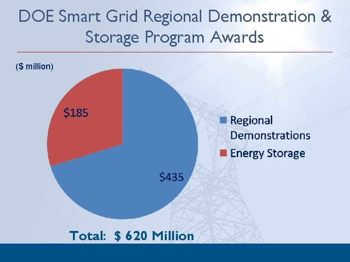 DOE Smart Grid Regional Demonstration & Storage Program Awards ($ million) Total: $ 620