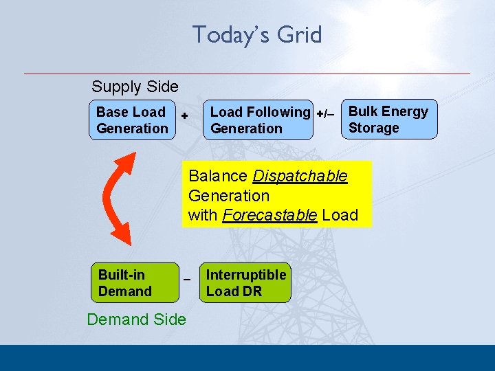 Today’s Grid Supply Side Base Load + Generation Load Following +/– Generation Bulk Energy